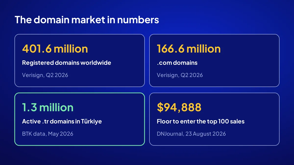 Domain market numbers: 401.6 million registrations, 166.6 million .com and 1.3 million .tr domains