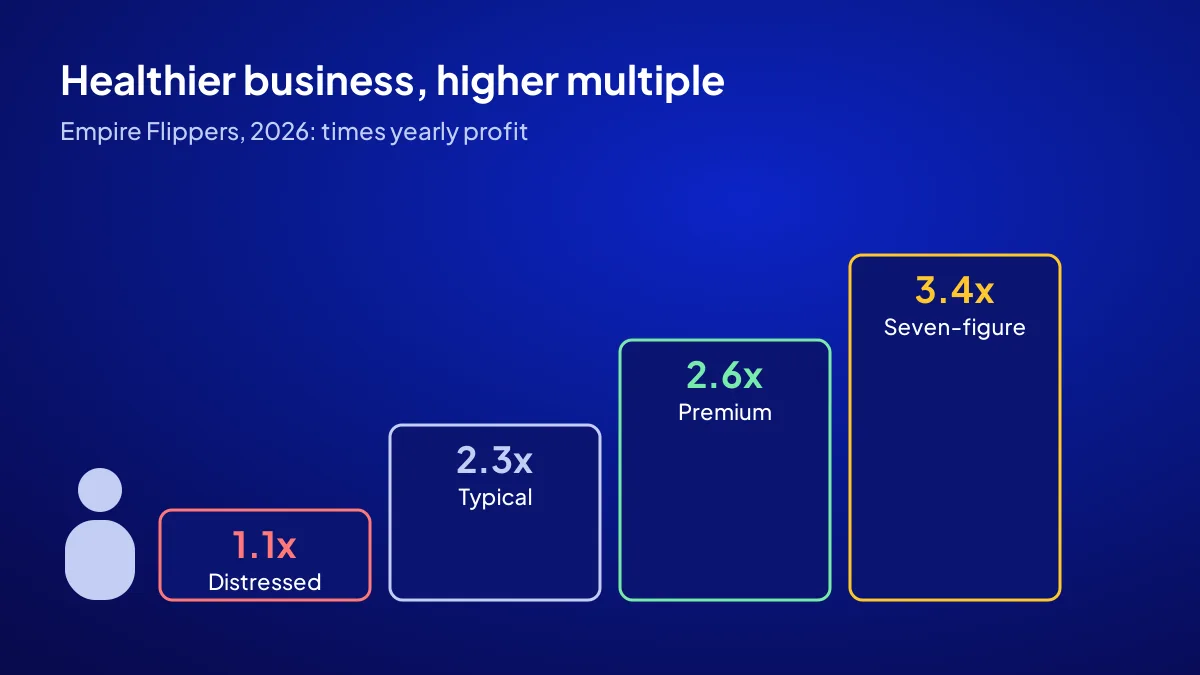 Website sale multiple ladder: from a distressed business at 1.1x to a seven-figure premium business at 3.4x