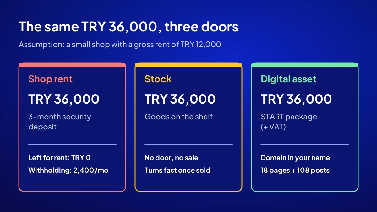 Starting a business with TRY 36,000: how the money splits across a shop deposit, stock and a digital asset