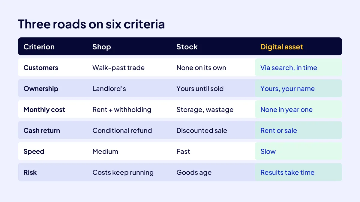 Six-criterion comparison card for shop rent, stock and a digital asset