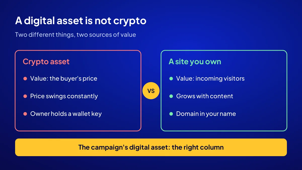 What is a digital asset: comparing where value comes from in crypto and in a site you own that pulls traffic
