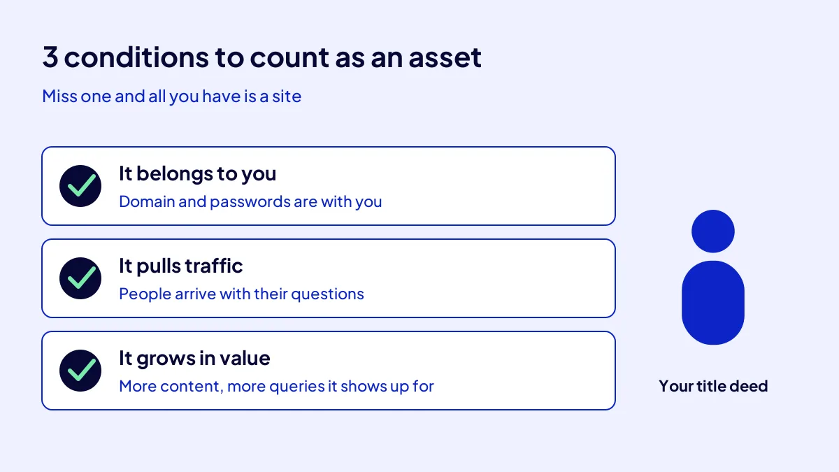 Three conditions for a site to count as a digital asset: you own it, it pulls traffic and it grows in value