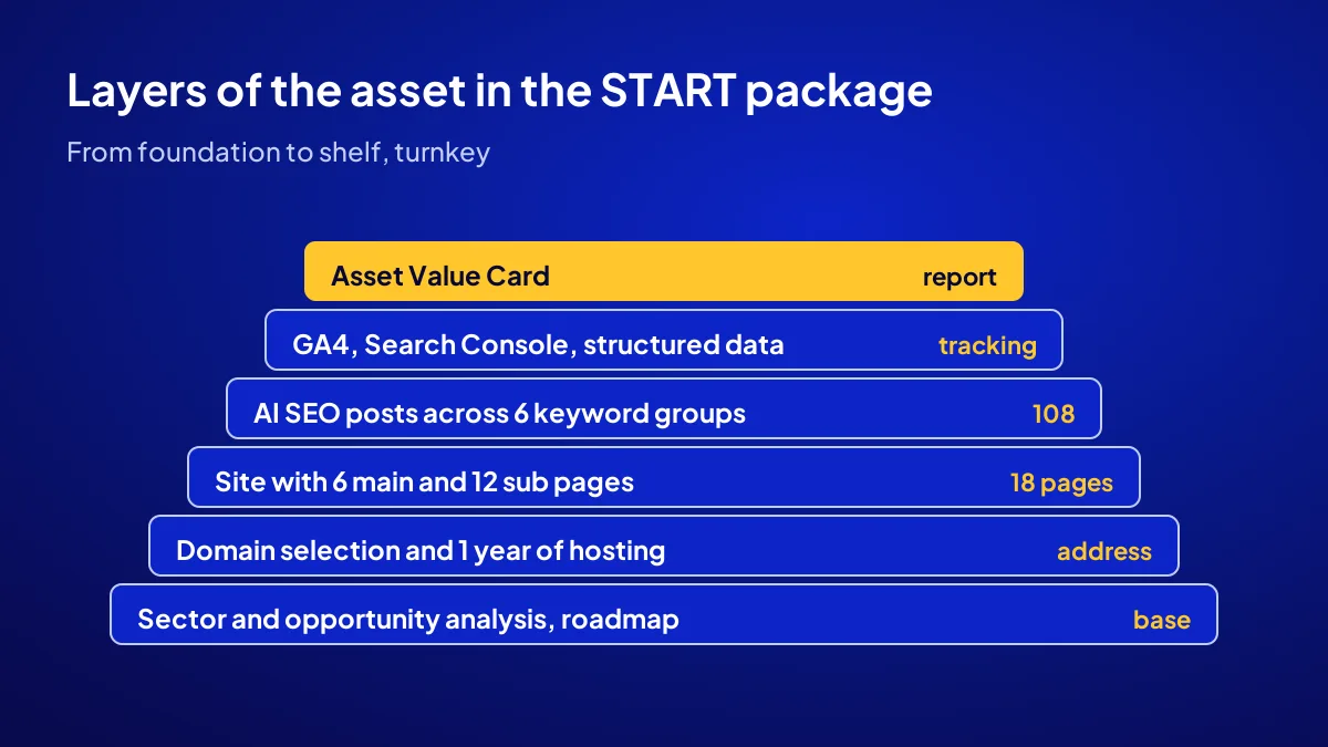 Digital asset layers in the START package: analysis, domain, 18-page site, 108 posts and tracking setup