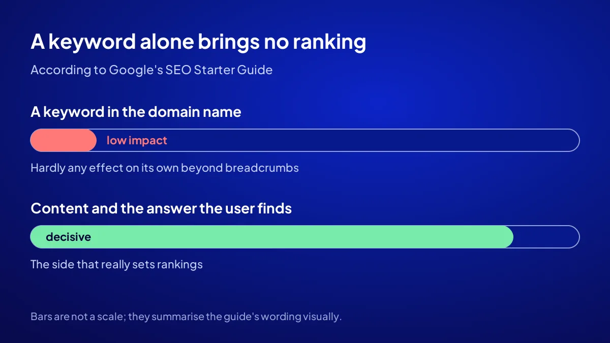 Domain value and keywords: per Google the ranking effect of a domain keyword is low, value comes from content