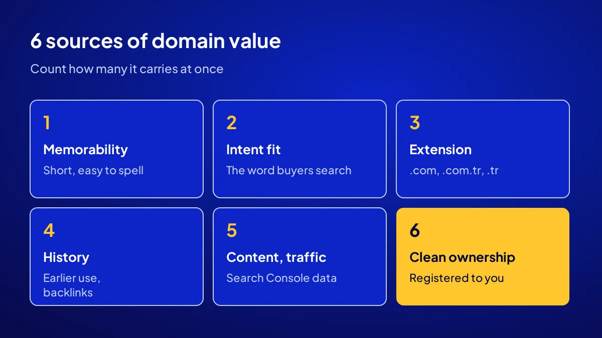 Six sources of domain value: memorability, intent fit, extension, history, traffic and ownership
