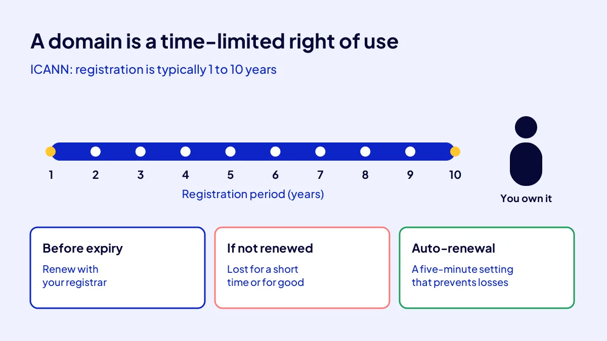 Domain registration period: a right of use for 1 to 10 years and a renewal plan before expiry