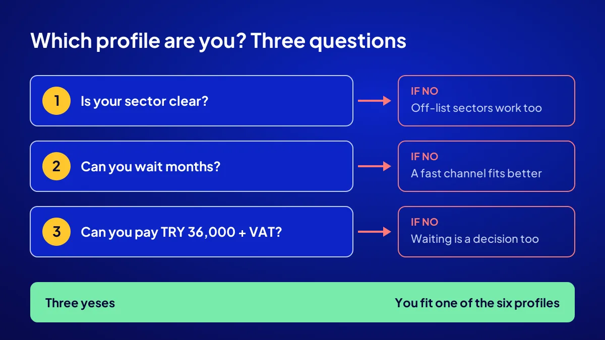 Digital asset fit test: three yes-or-no questions on sector, waiting time and upfront budget