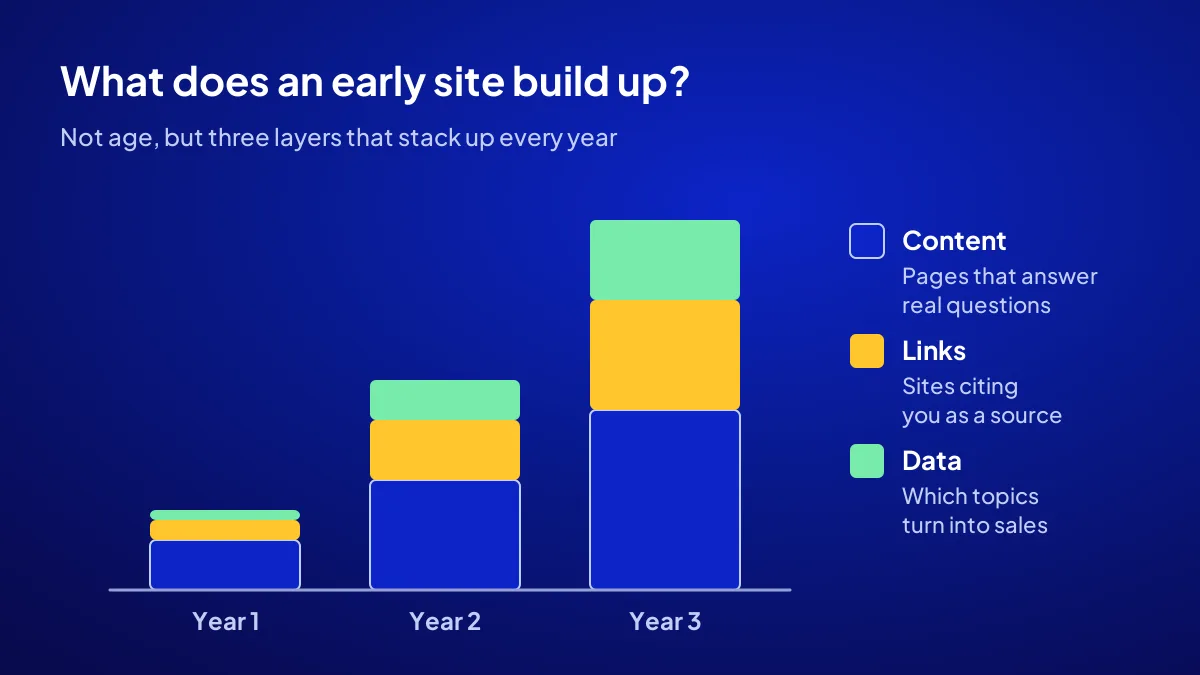 Content, links and data stacking up year by year on a digital asset site that started early