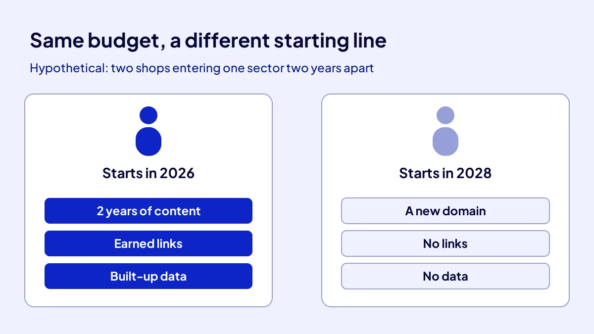 Comparison of two business sites entering the same sector in 2026 and 2028 and their different starting points
