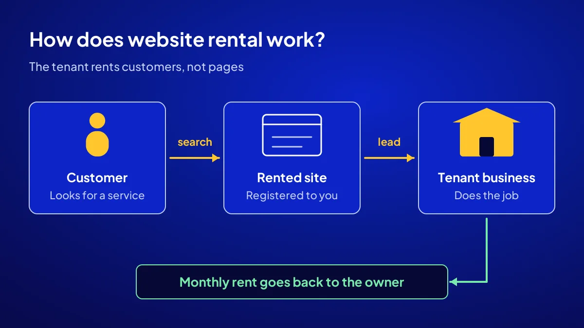 Website rental flow: a customer reaches the site, the site passes the lead to the tenant, rent goes to the owner