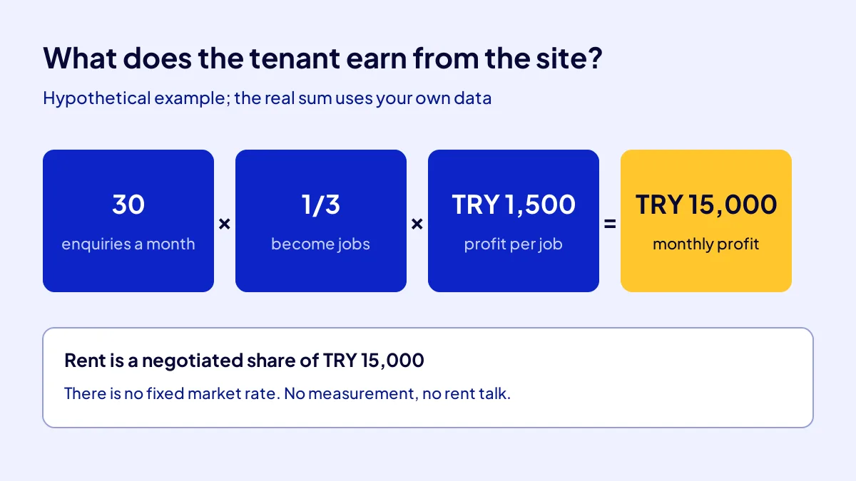 Rental site sum: finding the tenant's gross profit from monthly enquiries, job rate and profit per job