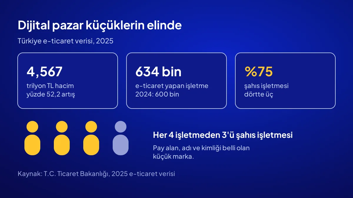 Küçük markalar için 2025 e-ticaret verisi: 4,567 trilyon TL hacim, 634 bin işletme, yüzde 75 şahıs işletmesi