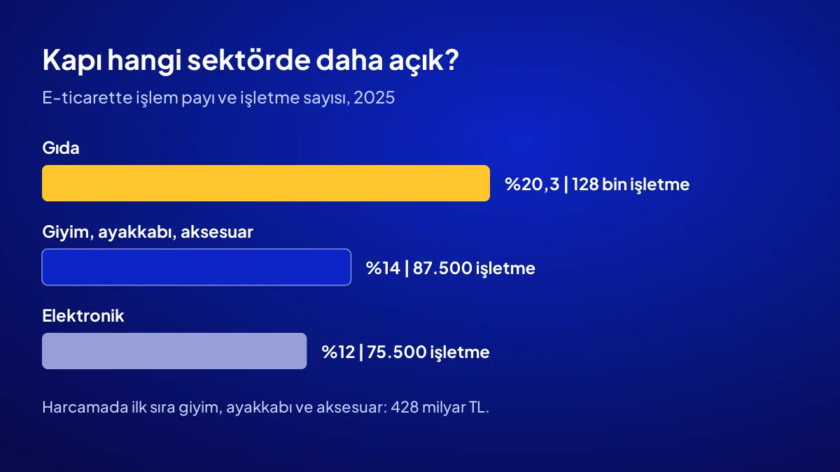 Küçük markalar için sektör haritası: gıda yüzde 20,3, giyim yüzde 14, elektronik yüzde 12 e-ticaret işlem payı