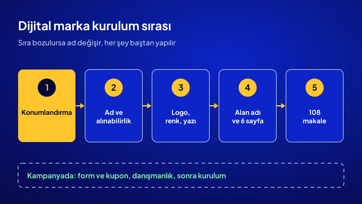 Dijital marka kurmak için doğru sıra: konumlandırma, ad ve alınabilirlik, kimlik, site ve 108 makale