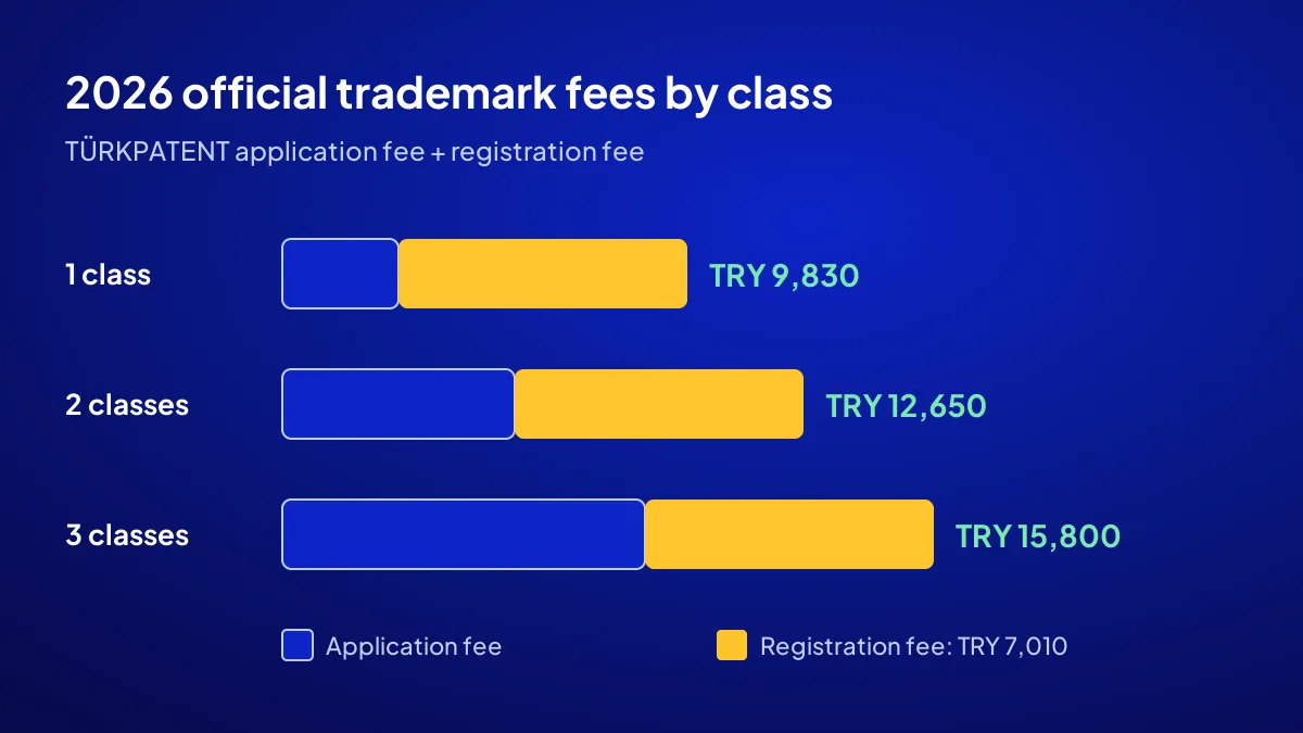 How much it costs to build a brand: 2026 TÜRKPATENT filing and registration fees for 1, 2 and 3 classes