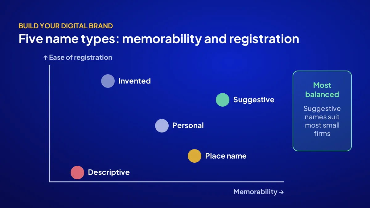 Five types of brand name compared by memorability and ease of registration when finding a brand name