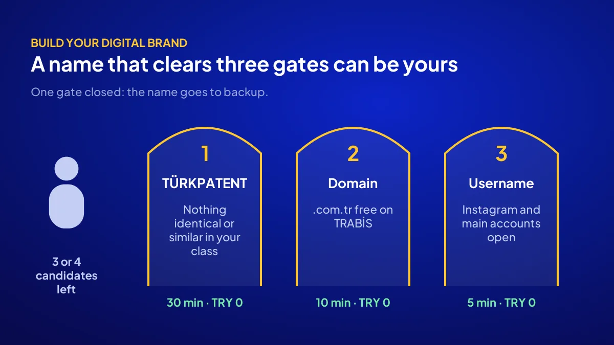 Three gates of a brand name availability check: TÜRKPATENT, domain name and social media username