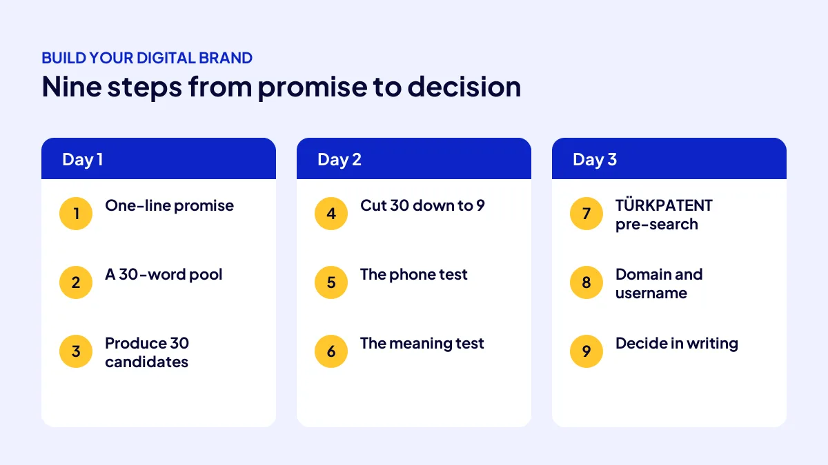Nine steps to find a brand name: promise, pool, candidates, cut, tests, availability and decision timeline