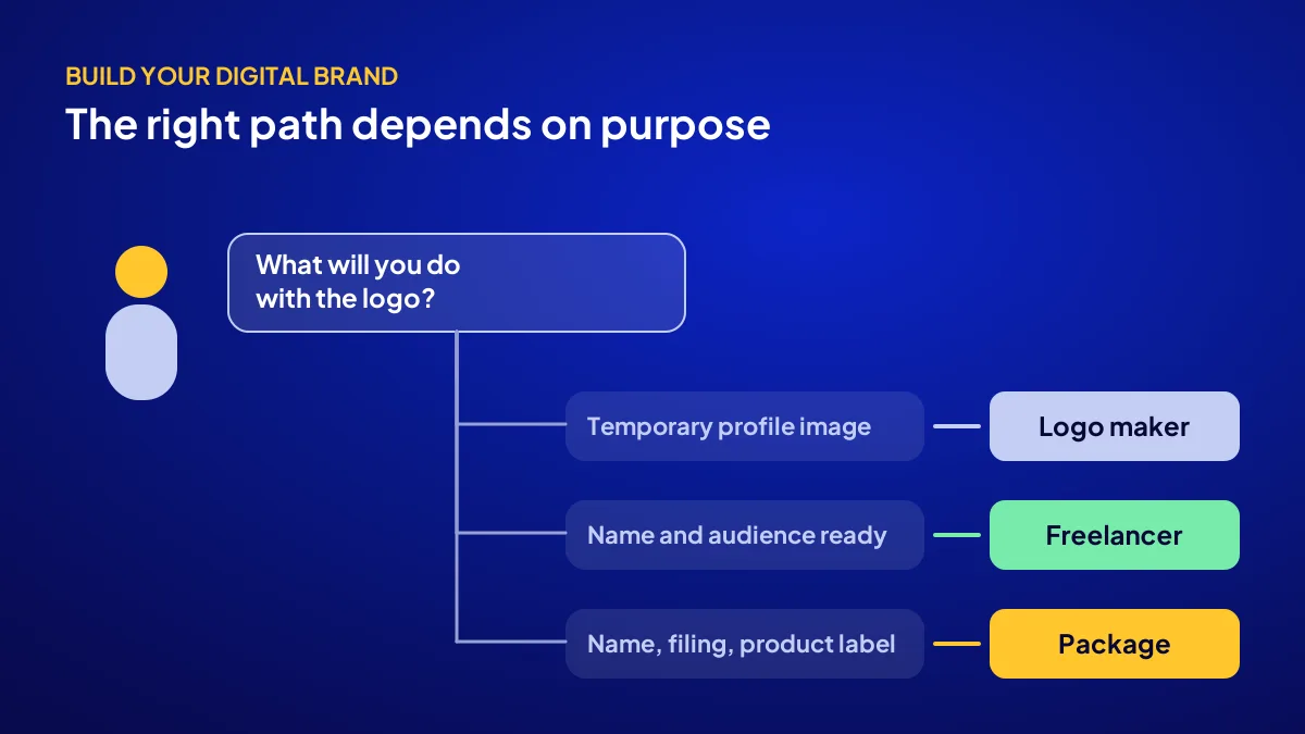 Decision flow for choosing a logo maker, freelancer or package based on how the logo will be used