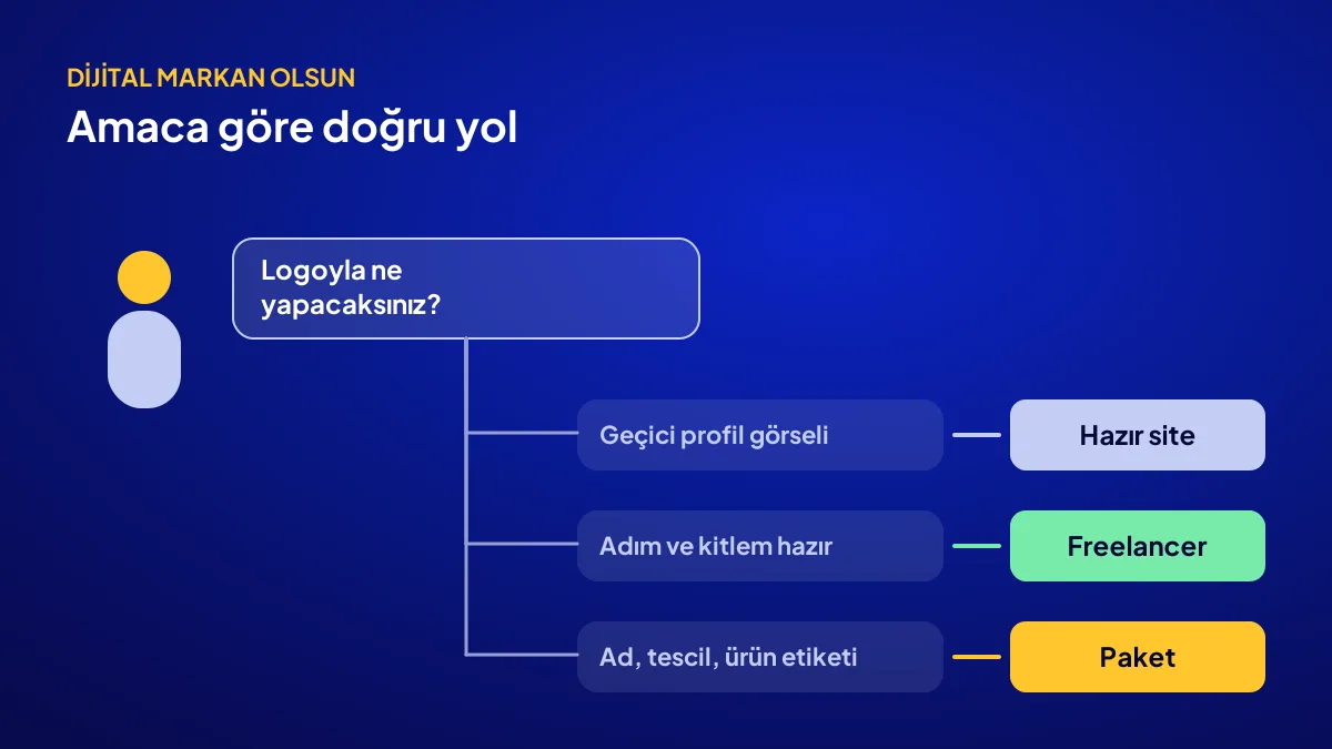 Logo yaptırmak için kullanım amacına göre hazır site, freelancer ya da paket seçme karar akışı