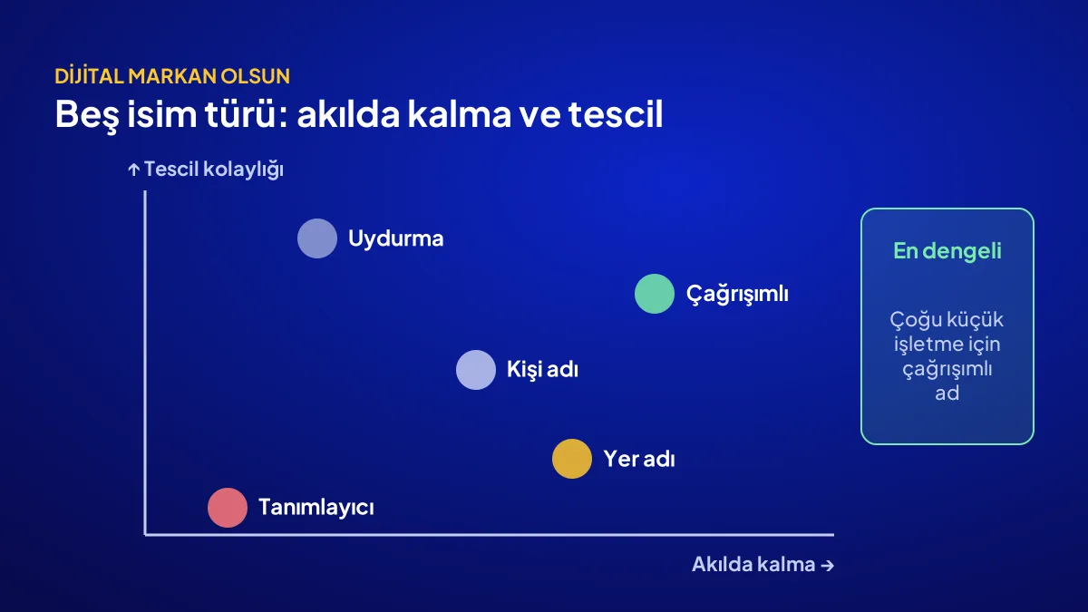 Marka ismi bulmada beş isim türü: akılda kalma ve tescil kolaylığına göre karşılaştırma