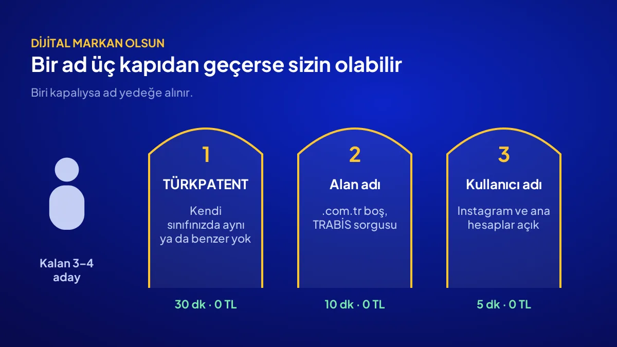 Marka ismi alınabilirlik kontrolünün üç kapısı: TÜRKPATENT, alan adı ve sosyal medya kullanıcı adı