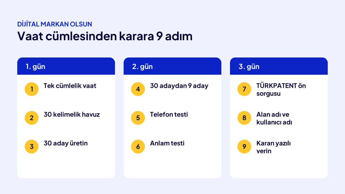 Marka ismi bulmanın 9 adımı: vaat, havuz, aday, eleme, testler, alınabilirlik ve karar takvimi