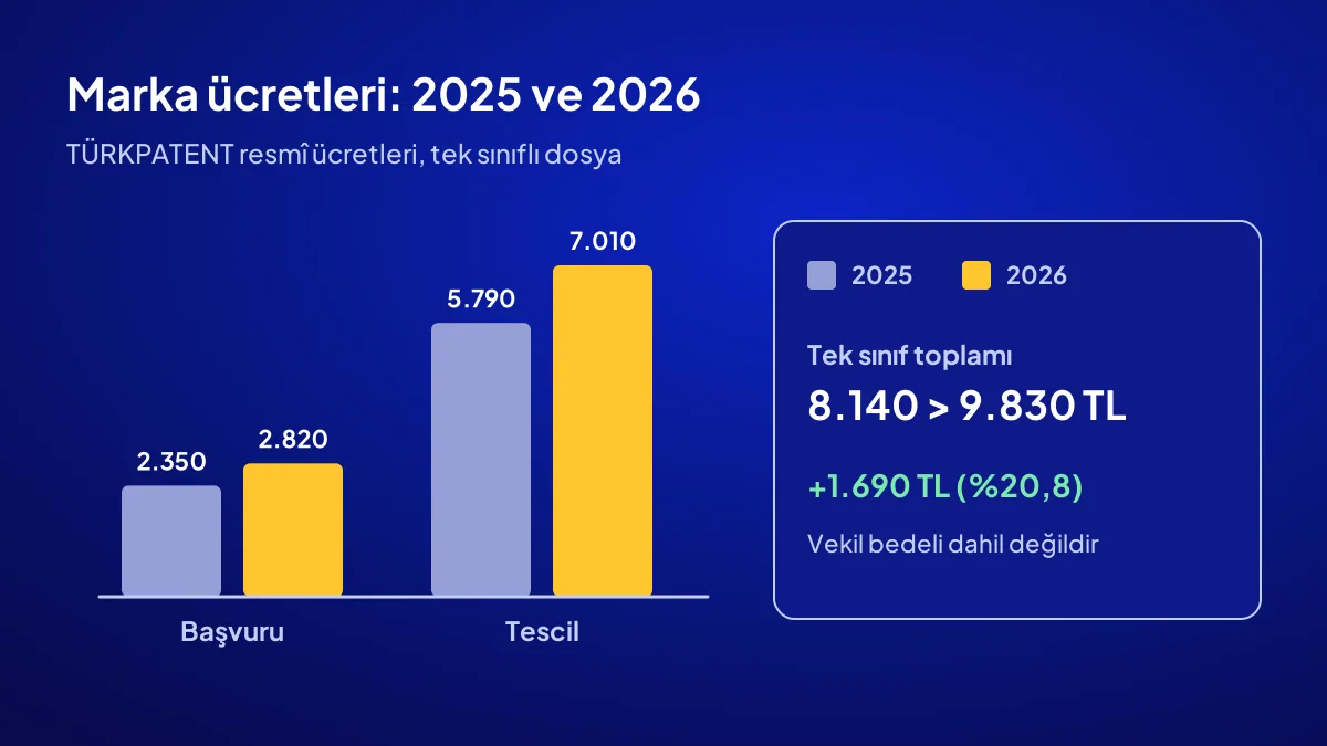 Marka tescil ücreti 2025 ve 2026 karşılaştırması: TÜRKPATENT başvuru ücreti 2.820 TL, tescil ücreti 7.010 TL