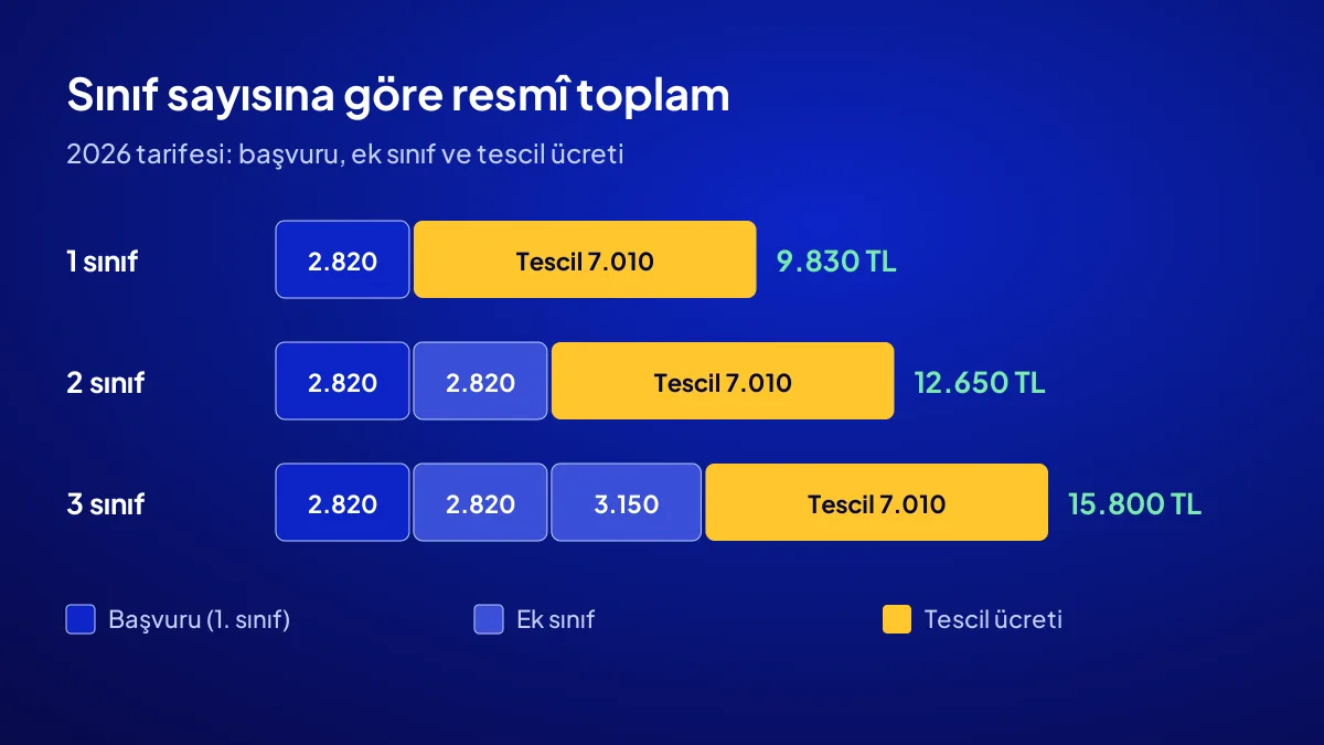 Marka tescil ücreti sınıf sayısına göre: 1 sınıf 9.830 TL, 2 sınıf 12.650 TL, 3 sınıf 15.800 TL resmî toplam