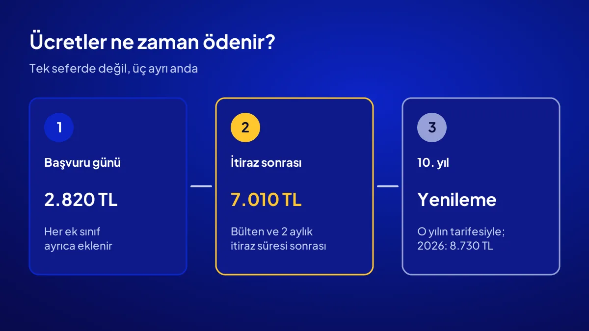 Marka tescil ücretlerinin ödeme takvimi: başvuru günü, itiraz süresi sonrası tescil ve 10. yılda yenileme