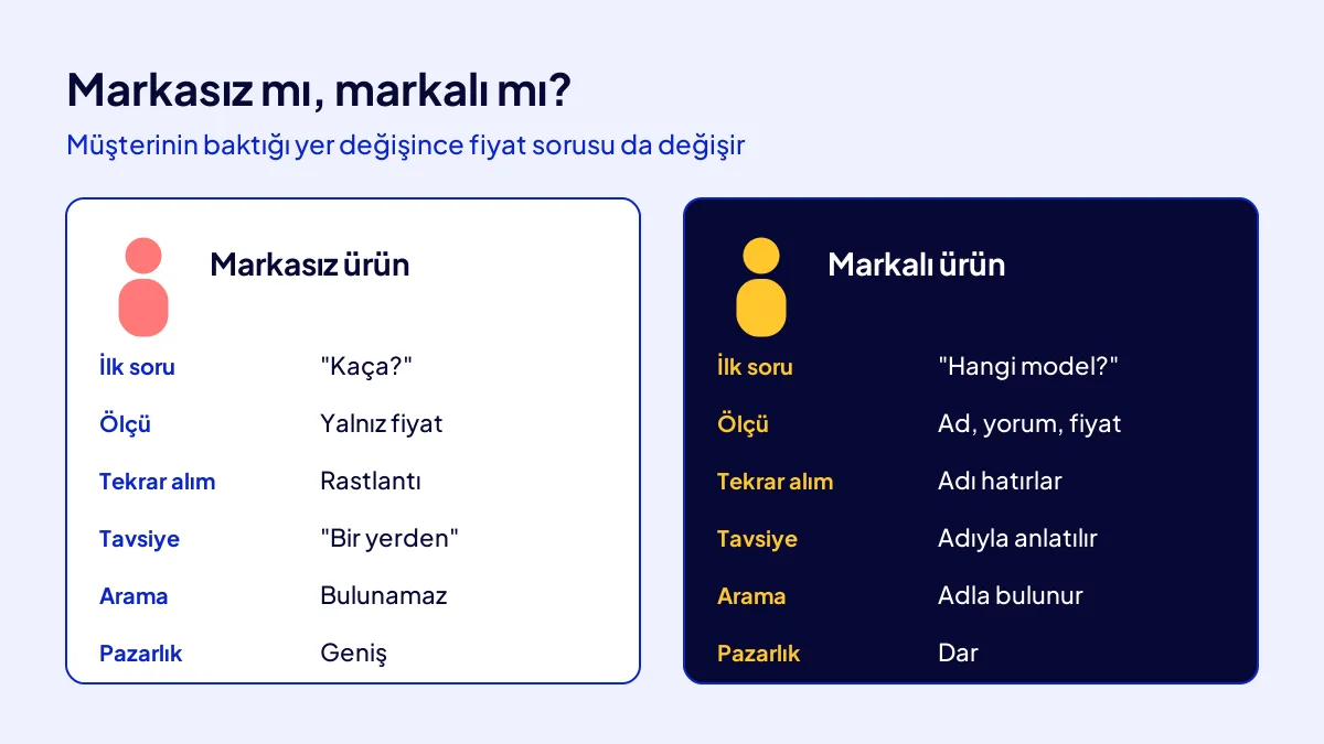 Markasız ve markalı ürün karşılaştırması: müşterinin ilk sorusu, tekrar alım ve pazarlık payı farkı