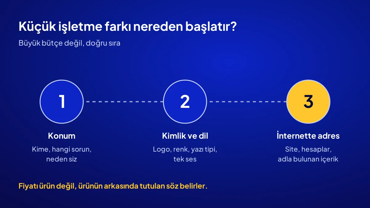 Küçük işletmenin markalaşma sırası: konumlandırma, kimlik ve dil, internette adres ve içerik