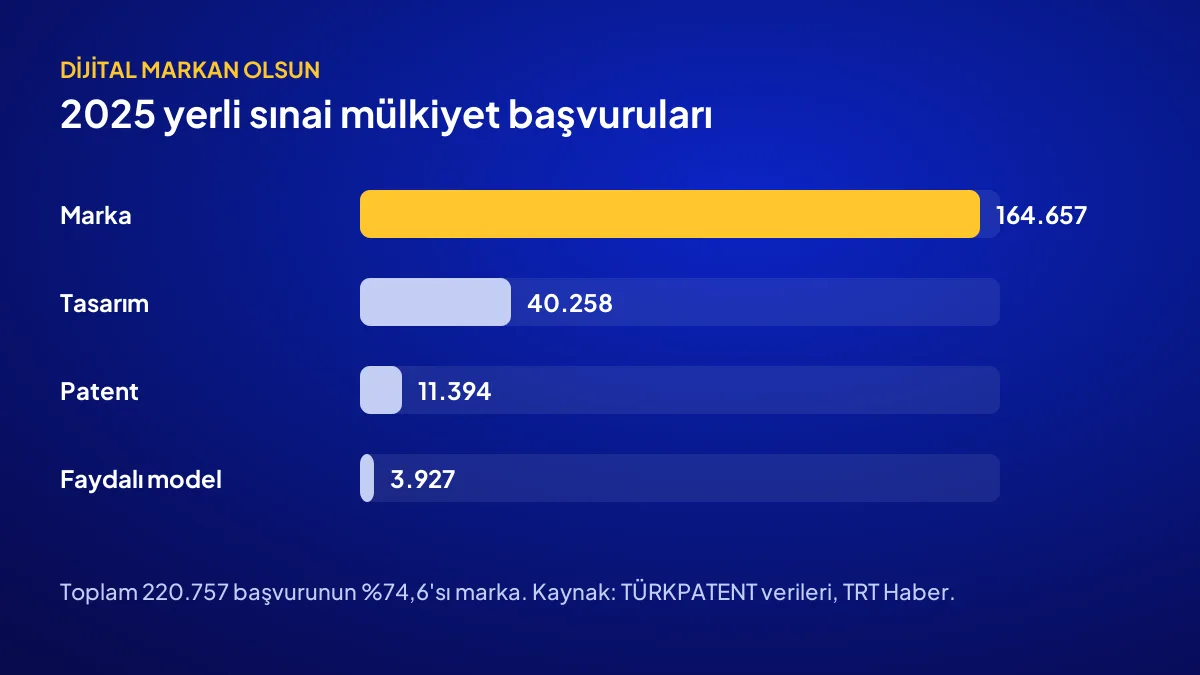 TÜRKPATENT 2025 verilerine göre marka, tasarım, patent ve faydalı model başvuru sayıları