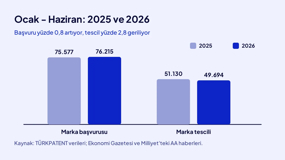 2025 ve 2026 ilk yarı marka başvurusu ve marka tescili sayılarının karşılaştırması