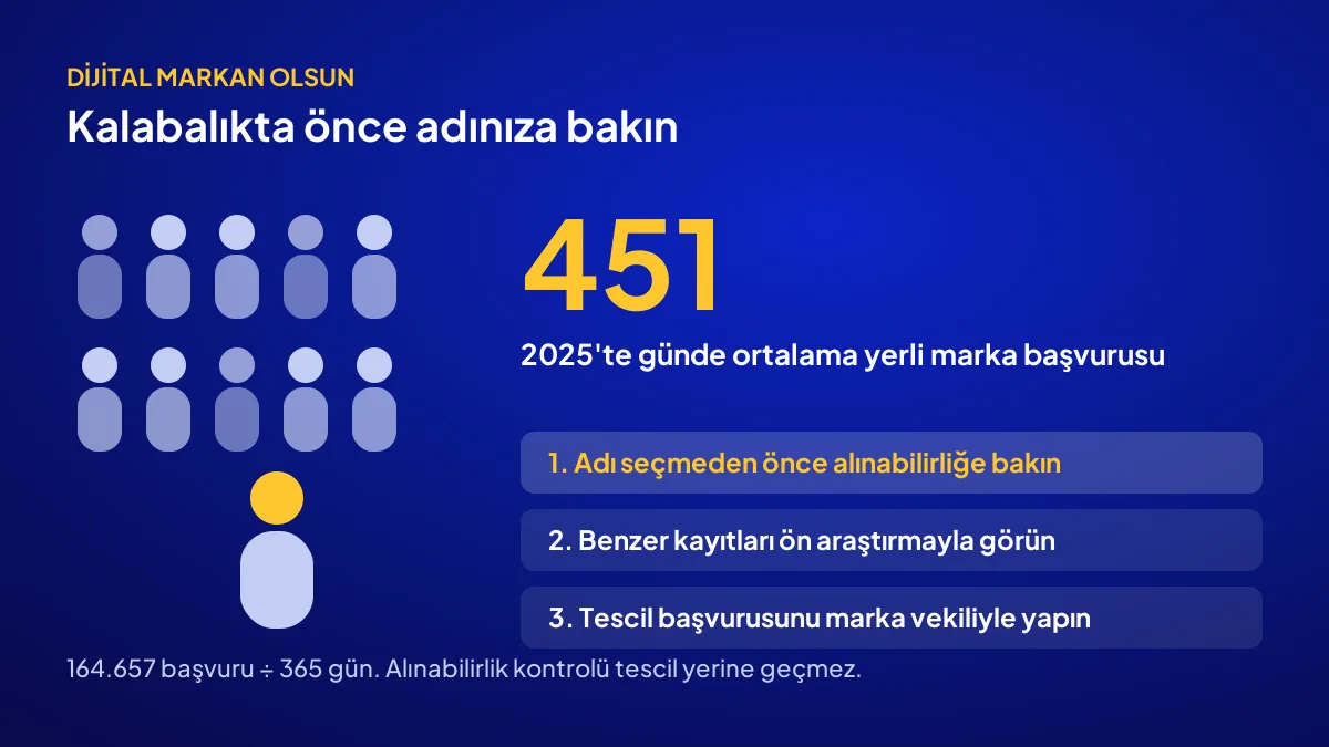 Marka kuracak kişi için günde 451 başvuru içinde ad seçimi ve alınabilirlik kontrolü sırası