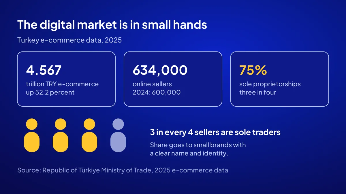 Small brands and Turkey's 2025 e-commerce data: TRY 4.567 trillion volume, 634,000 sellers, 75% sole traders