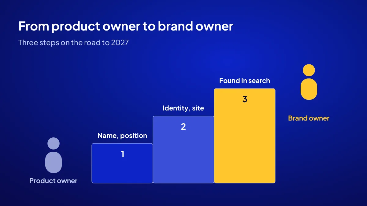 The 2027 path for small brands: from product owner to brand owner through name, identity, site and content