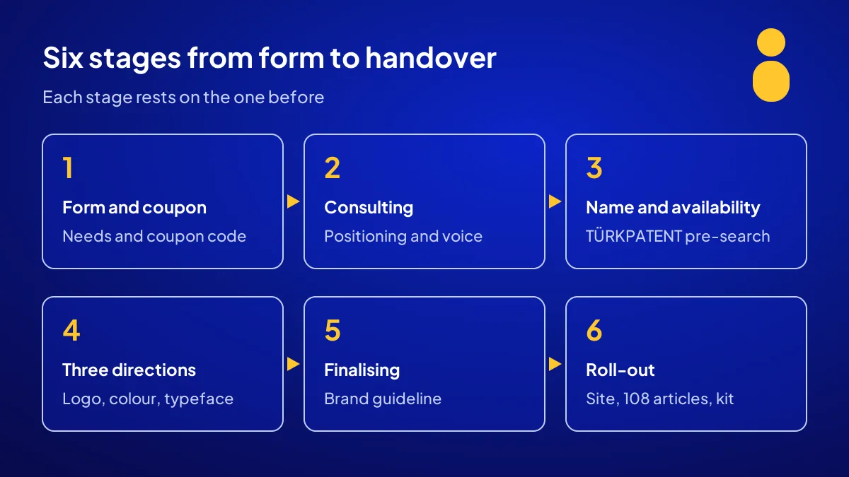 Six-stage brand identity method in the Build Your Digital Brand campaign, from form to handover video