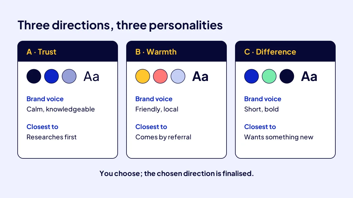 Comparison of three brand identity directions on trust, warmth and difference axes by voice, colour and typeface