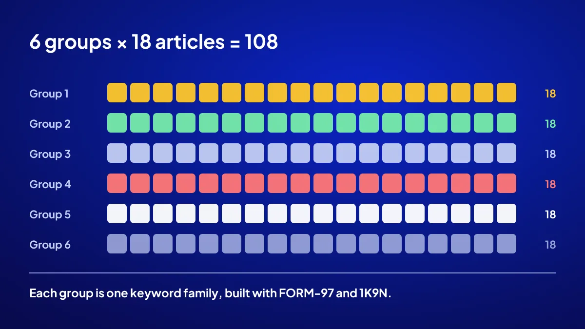 The 108 articles in the digital brand package split into 6 keyword groups of 18 articles each