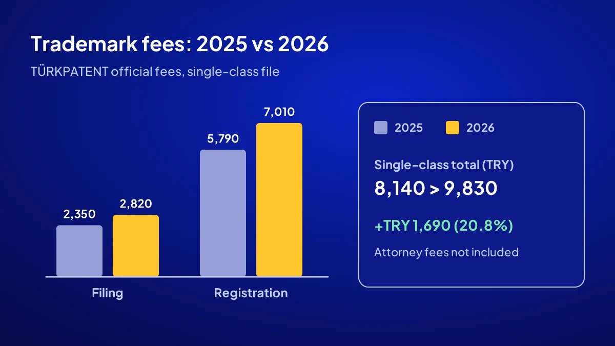Trademark registration fee in Turkey, 2025 vs 2026: TÜRKPATENT filing fee TRY 2,820 and registration fee TRY 7,010