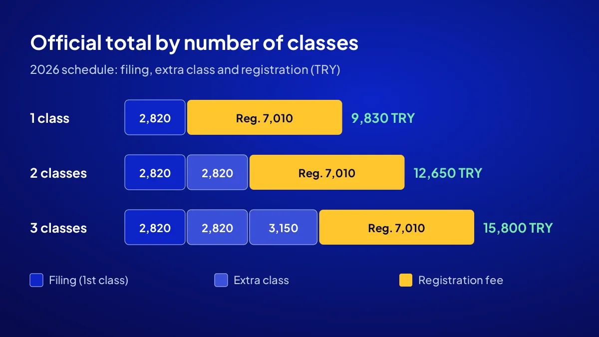 Trademark registration fee by class count in Turkey: TRY 9,830 for 1 class, 12,650 for 2, 15,800 for 3
