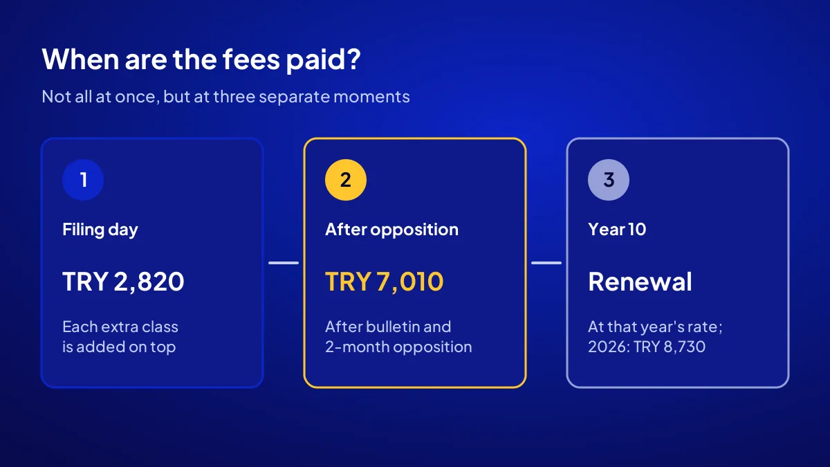 Trademark fee payment calendar in Turkey: filing day, registration after opposition period and renewal in year 10
