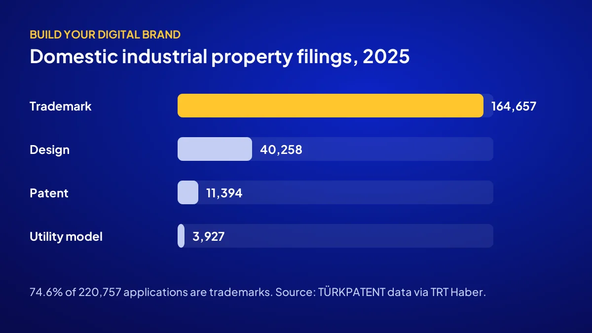 Trademark, design, patent and utility model application counts in Turkey for 2025 from TÜRKPATENT data
