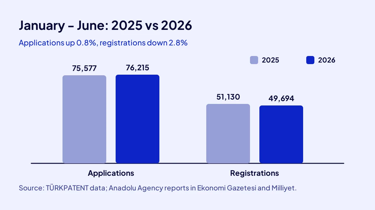 Comparison of trademark applications and registrations in Turkey for the first halves of 2025 and 2026