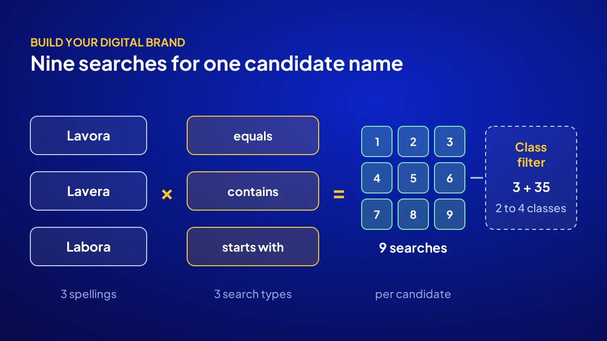 TÜRKPATENT trademark search flow: three spellings, three search types and a class filter make nine searches