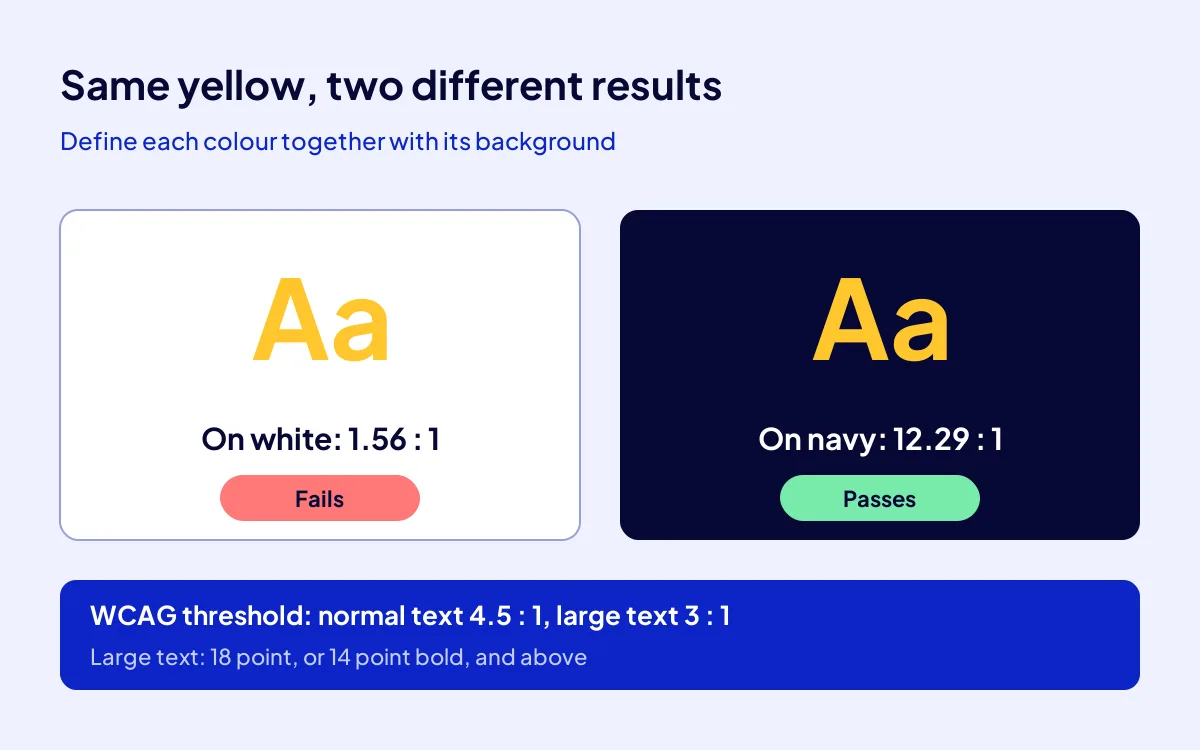 Colour contrast in a brand guideline: WCAG ratios for golden yellow on white and on navy
