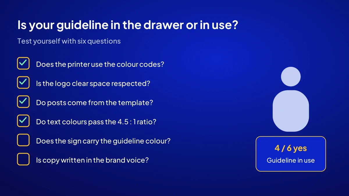 Brand guideline checklist: 6 points showing whether the guideline is used at the printer, on social media and on signage