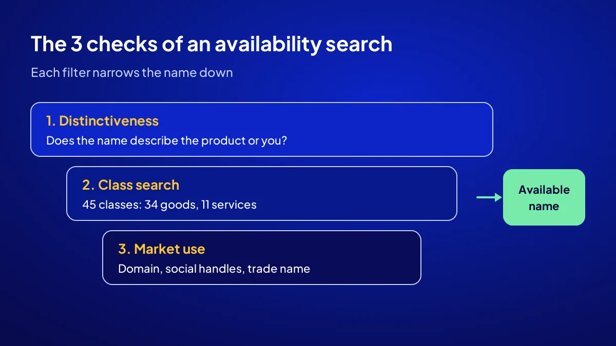 The 3 checks of a trademark availability search: distinctiveness, class search and market use