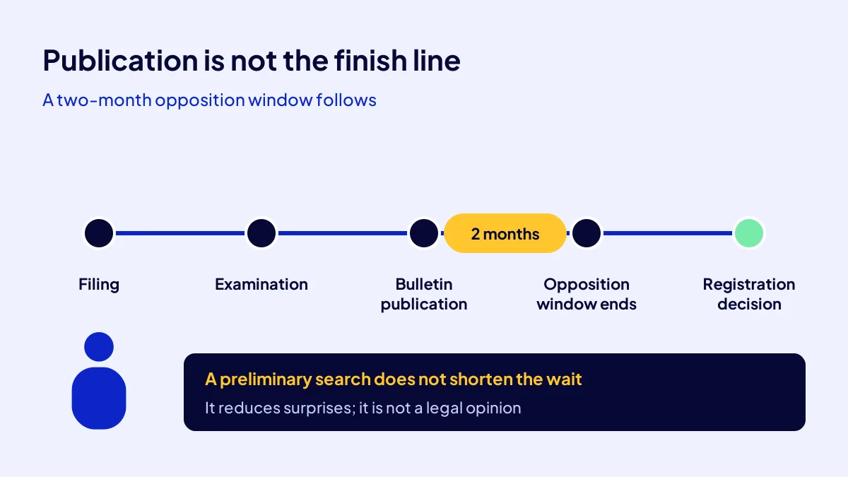 Trademark registration timeline: filing, bulletin publication and the two-month opposition period
